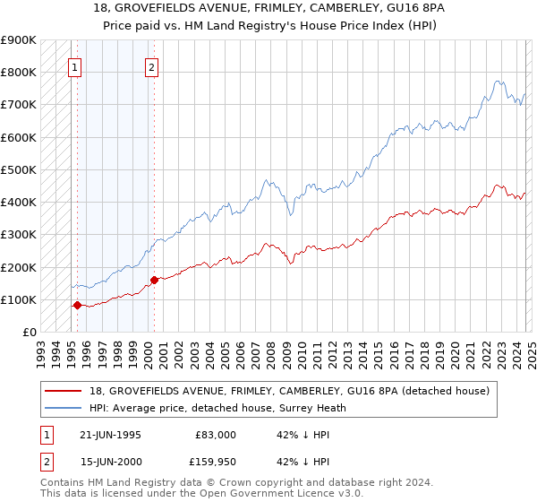 18, GROVEFIELDS AVENUE, FRIMLEY, CAMBERLEY, GU16 8PA: Price paid vs HM Land Registry's House Price Index