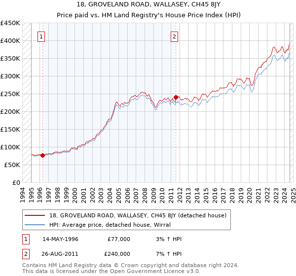 18, GROVELAND ROAD, WALLASEY, CH45 8JY: Price paid vs HM Land Registry's House Price Index