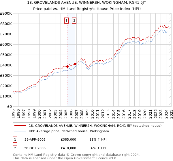 18, GROVELANDS AVENUE, WINNERSH, WOKINGHAM, RG41 5JY: Price paid vs HM Land Registry's House Price Index