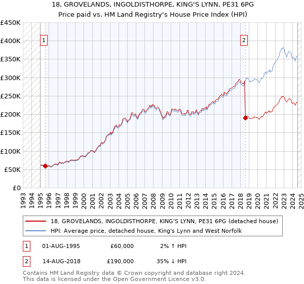 18, GROVELANDS, INGOLDISTHORPE, KING'S LYNN, PE31 6PG: Price paid vs HM Land Registry's House Price Index