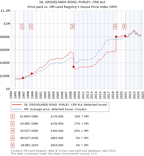 18, GROVELANDS ROAD, PURLEY, CR8 4LA: Price paid vs HM Land Registry's House Price Index