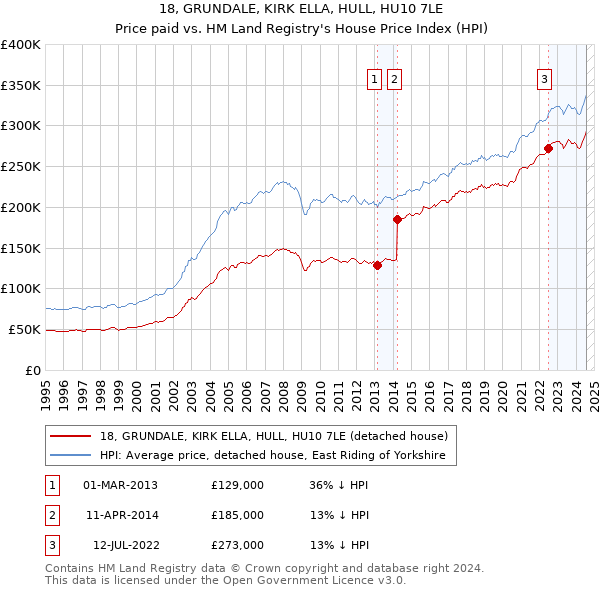 18, GRUNDALE, KIRK ELLA, HULL, HU10 7LE: Price paid vs HM Land Registry's House Price Index