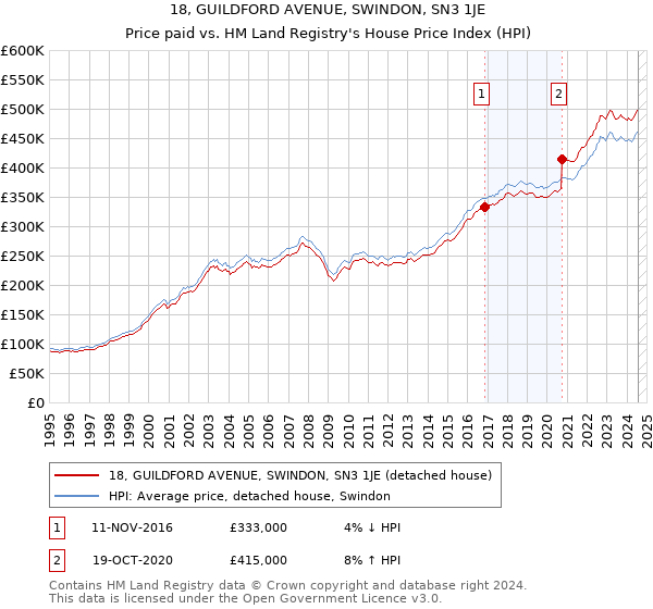 18, GUILDFORD AVENUE, SWINDON, SN3 1JE: Price paid vs HM Land Registry's House Price Index