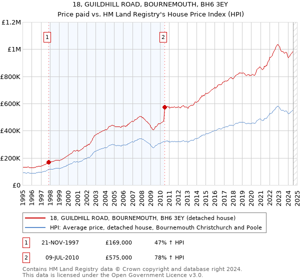 18, GUILDHILL ROAD, BOURNEMOUTH, BH6 3EY: Price paid vs HM Land Registry's House Price Index