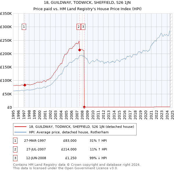 18, GUILDWAY, TODWICK, SHEFFIELD, S26 1JN: Price paid vs HM Land Registry's House Price Index