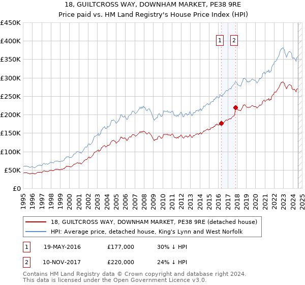 18, GUILTCROSS WAY, DOWNHAM MARKET, PE38 9RE: Price paid vs HM Land Registry's House Price Index