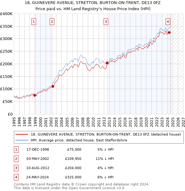 18, GUINEVERE AVENUE, STRETTON, BURTON-ON-TRENT, DE13 0FZ: Price paid vs HM Land Registry's House Price Index