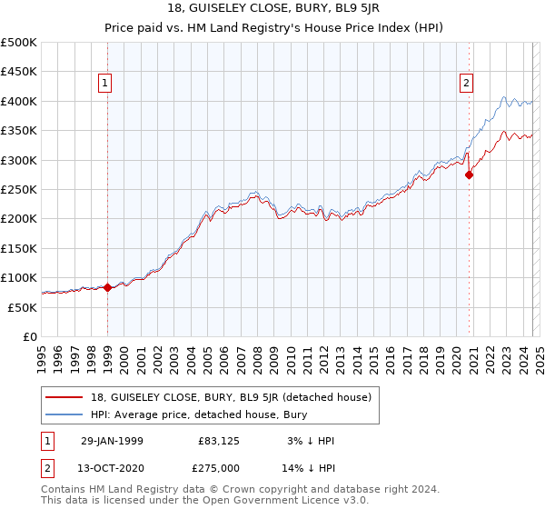 18, GUISELEY CLOSE, BURY, BL9 5JR: Price paid vs HM Land Registry's House Price Index