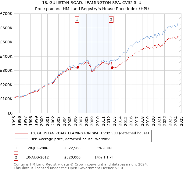 18, GULISTAN ROAD, LEAMINGTON SPA, CV32 5LU: Price paid vs HM Land Registry's House Price Index