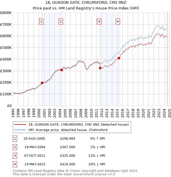 18, GUNSON GATE, CHELMSFORD, CM2 9NZ: Price paid vs HM Land Registry's House Price Index