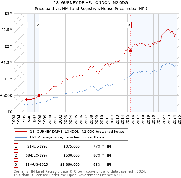 18, GURNEY DRIVE, LONDON, N2 0DG: Price paid vs HM Land Registry's House Price Index