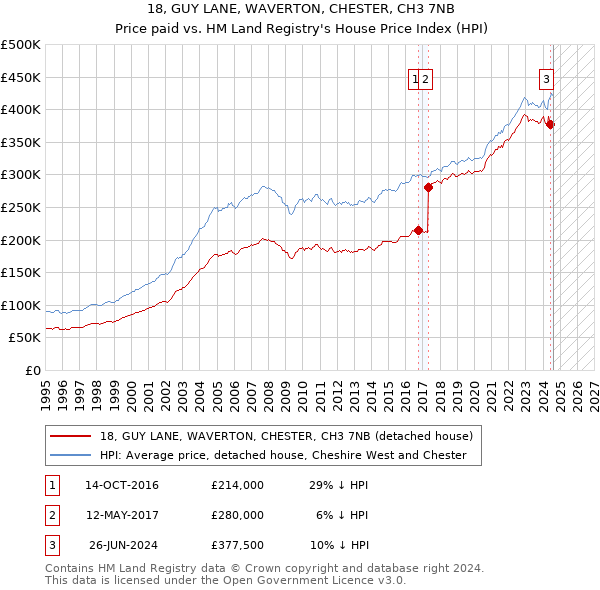 18, GUY LANE, WAVERTON, CHESTER, CH3 7NB: Price paid vs HM Land Registry's House Price Index