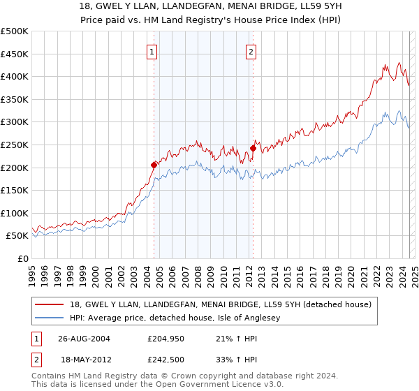 18, GWEL Y LLAN, LLANDEGFAN, MENAI BRIDGE, LL59 5YH: Price paid vs HM Land Registry's House Price Index