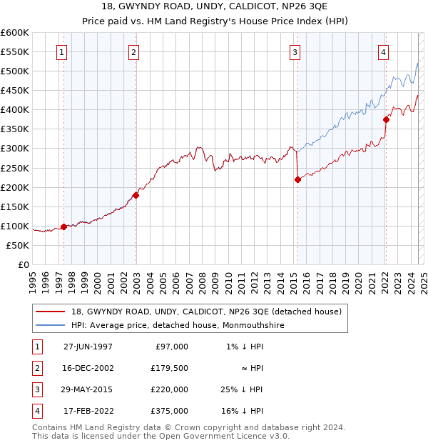 18, GWYNDY ROAD, UNDY, CALDICOT, NP26 3QE: Price paid vs HM Land Registry's House Price Index