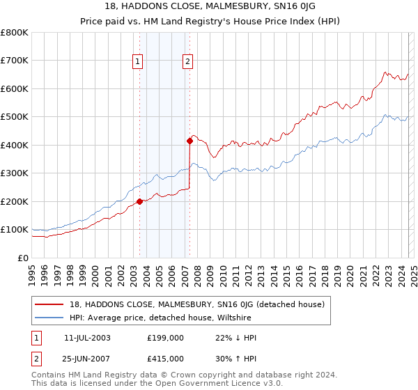 18, HADDONS CLOSE, MALMESBURY, SN16 0JG: Price paid vs HM Land Registry's House Price Index