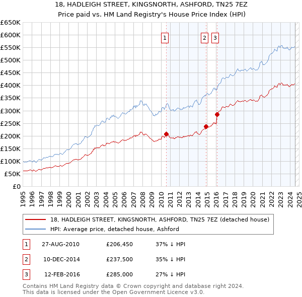 18, HADLEIGH STREET, KINGSNORTH, ASHFORD, TN25 7EZ: Price paid vs HM Land Registry's House Price Index