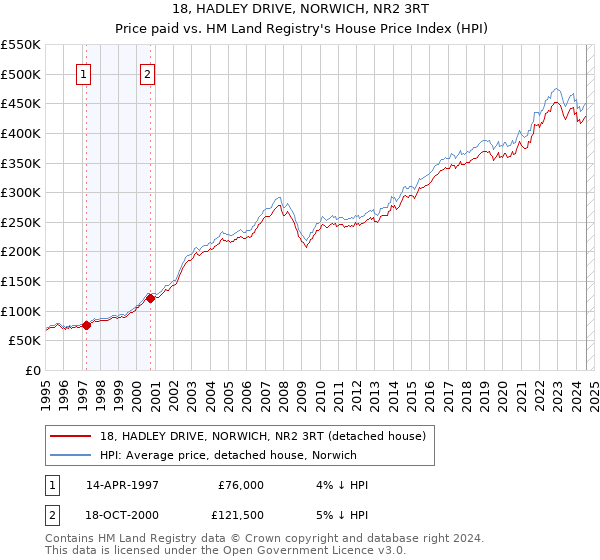 18, HADLEY DRIVE, NORWICH, NR2 3RT: Price paid vs HM Land Registry's House Price Index