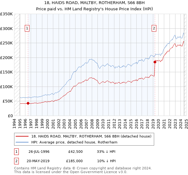 18, HAIDS ROAD, MALTBY, ROTHERHAM, S66 8BH: Price paid vs HM Land Registry's House Price Index