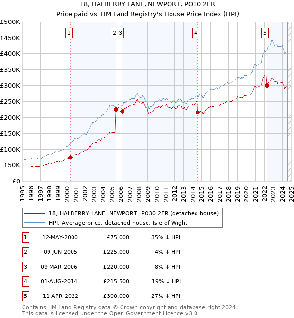 18, HALBERRY LANE, NEWPORT, PO30 2ER: Price paid vs HM Land Registry's House Price Index