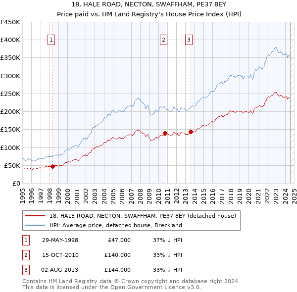 18, HALE ROAD, NECTON, SWAFFHAM, PE37 8EY: Price paid vs HM Land Registry's House Price Index