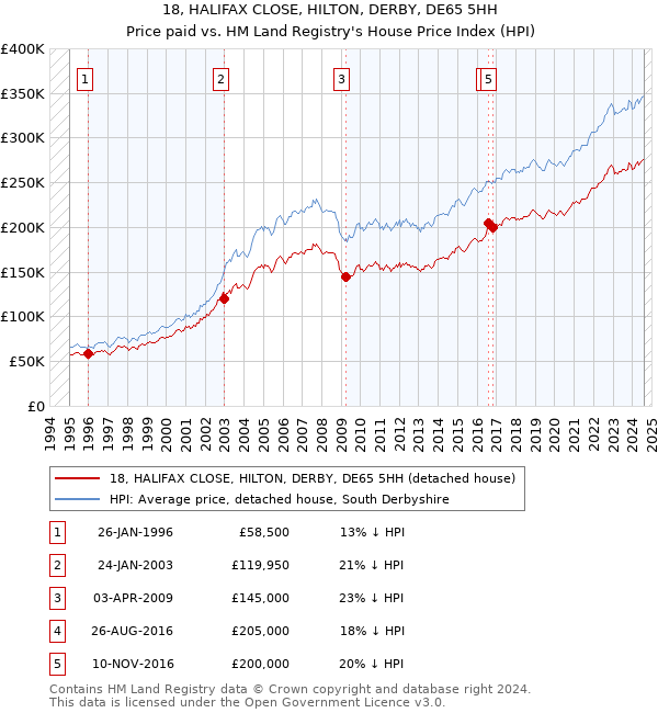 18, HALIFAX CLOSE, HILTON, DERBY, DE65 5HH: Price paid vs HM Land Registry's House Price Index