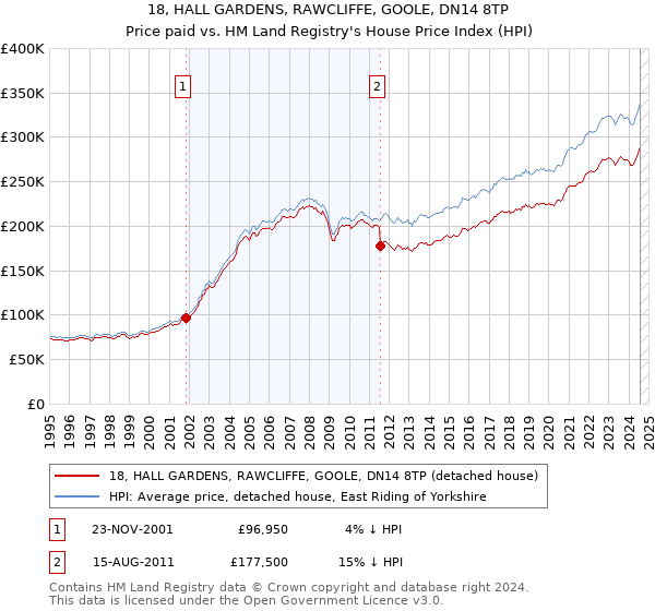 18, HALL GARDENS, RAWCLIFFE, GOOLE, DN14 8TP: Price paid vs HM Land Registry's House Price Index