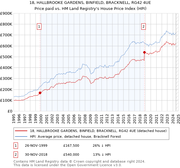 18, HALLBROOKE GARDENS, BINFIELD, BRACKNELL, RG42 4UE: Price paid vs HM Land Registry's House Price Index