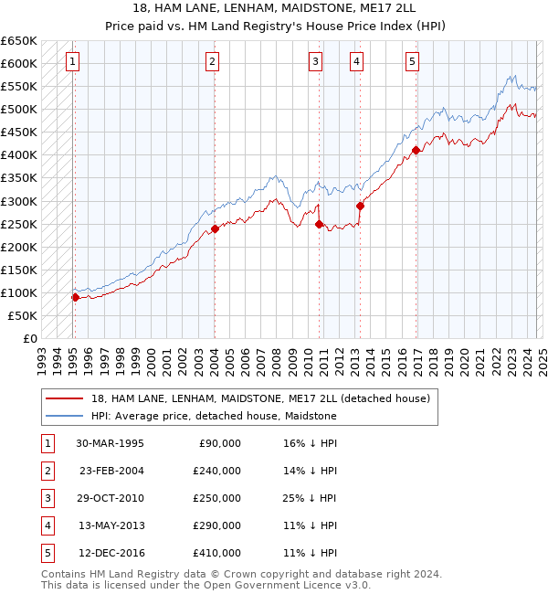 18, HAM LANE, LENHAM, MAIDSTONE, ME17 2LL: Price paid vs HM Land Registry's House Price Index