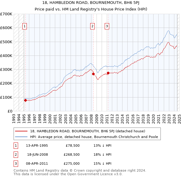 18, HAMBLEDON ROAD, BOURNEMOUTH, BH6 5PJ: Price paid vs HM Land Registry's House Price Index