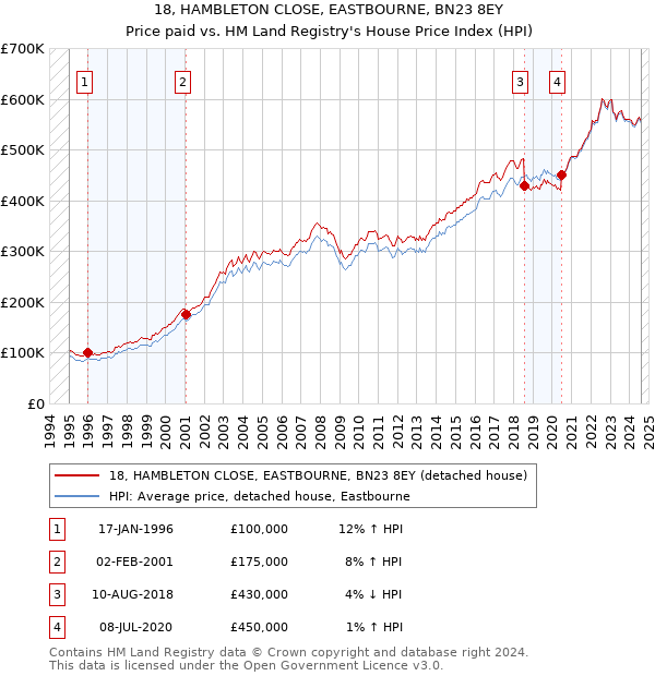 18, HAMBLETON CLOSE, EASTBOURNE, BN23 8EY: Price paid vs HM Land Registry's House Price Index