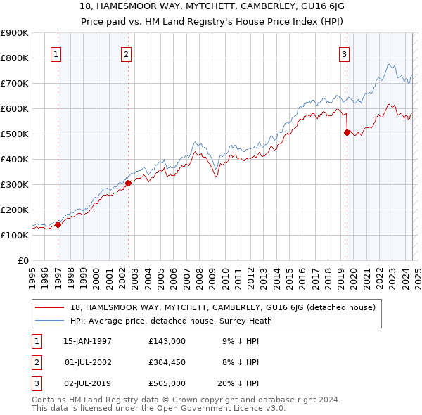 18, HAMESMOOR WAY, MYTCHETT, CAMBERLEY, GU16 6JG: Price paid vs HM Land Registry's House Price Index