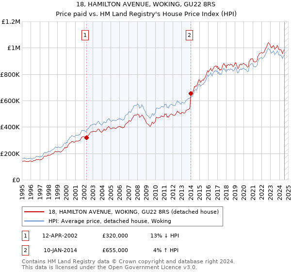 18, HAMILTON AVENUE, WOKING, GU22 8RS: Price paid vs HM Land Registry's House Price Index