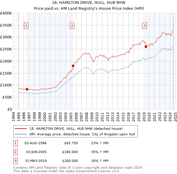 18, HAMILTON DRIVE, HULL, HU8 9HW: Price paid vs HM Land Registry's House Price Index