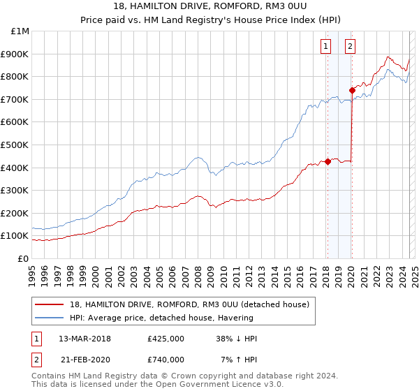 18, HAMILTON DRIVE, ROMFORD, RM3 0UU: Price paid vs HM Land Registry's House Price Index