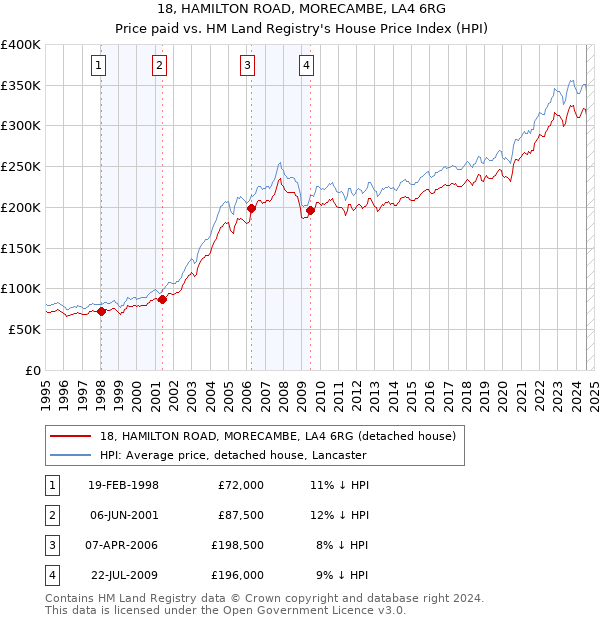 18, HAMILTON ROAD, MORECAMBE, LA4 6RG: Price paid vs HM Land Registry's House Price Index