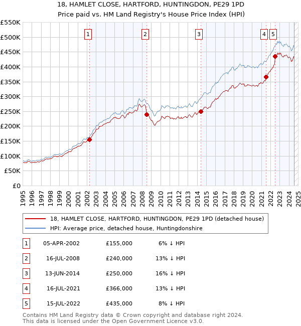 18, HAMLET CLOSE, HARTFORD, HUNTINGDON, PE29 1PD: Price paid vs HM Land Registry's House Price Index