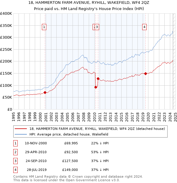 18, HAMMERTON FARM AVENUE, RYHILL, WAKEFIELD, WF4 2QZ: Price paid vs HM Land Registry's House Price Index