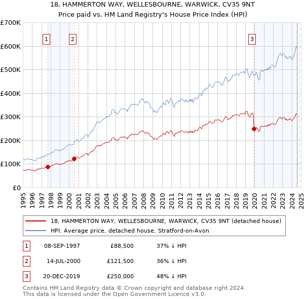 18, HAMMERTON WAY, WELLESBOURNE, WARWICK, CV35 9NT: Price paid vs HM Land Registry's House Price Index