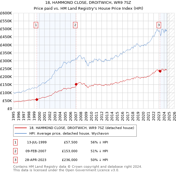 18, HAMMOND CLOSE, DROITWICH, WR9 7SZ: Price paid vs HM Land Registry's House Price Index