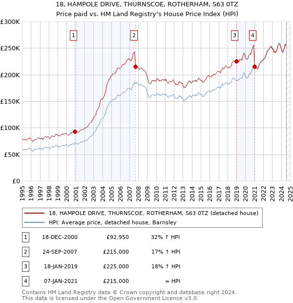 18, HAMPOLE DRIVE, THURNSCOE, ROTHERHAM, S63 0TZ: Price paid vs HM Land Registry's House Price Index