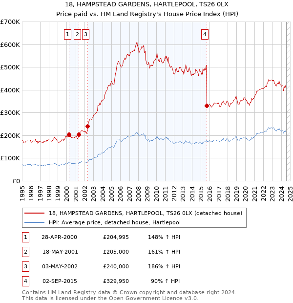 18, HAMPSTEAD GARDENS, HARTLEPOOL, TS26 0LX: Price paid vs HM Land Registry's House Price Index