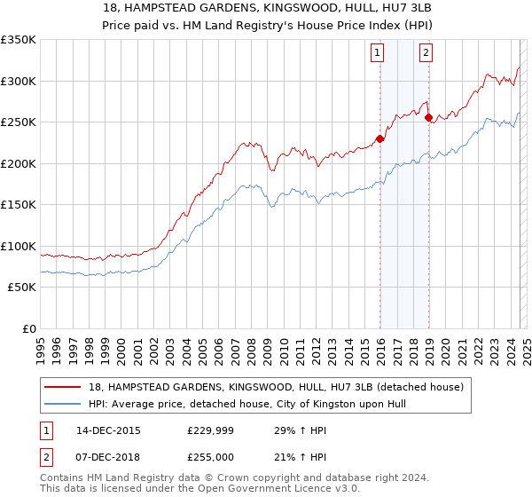 18, HAMPSTEAD GARDENS, KINGSWOOD, HULL, HU7 3LB: Price paid vs HM Land Registry's House Price Index