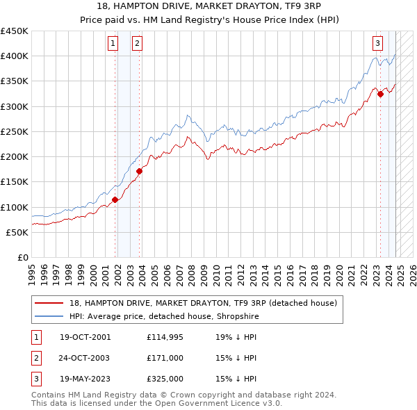 18, HAMPTON DRIVE, MARKET DRAYTON, TF9 3RP: Price paid vs HM Land Registry's House Price Index