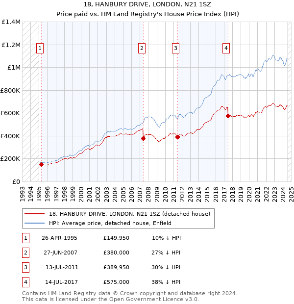 18, HANBURY DRIVE, LONDON, N21 1SZ: Price paid vs HM Land Registry's House Price Index