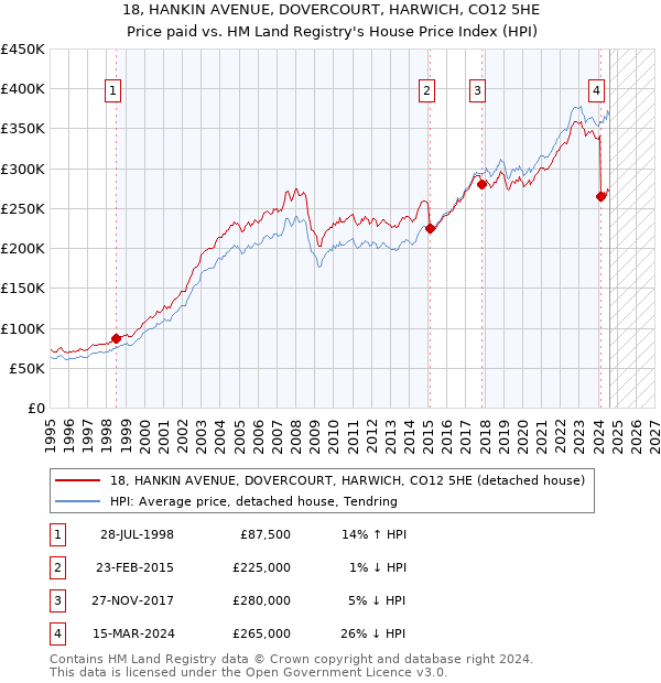 18, HANKIN AVENUE, DOVERCOURT, HARWICH, CO12 5HE: Price paid vs HM Land Registry's House Price Index