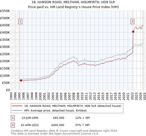 18, HANSON ROAD, MELTHAM, HOLMFIRTH, HD9 5LR: Price paid vs HM Land Registry's House Price Index