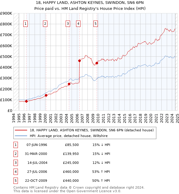 18, HAPPY LAND, ASHTON KEYNES, SWINDON, SN6 6PN: Price paid vs HM Land Registry's House Price Index