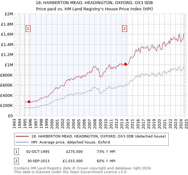 18, HARBERTON MEAD, HEADINGTON, OXFORD, OX3 0DB: Price paid vs HM Land Registry's House Price Index