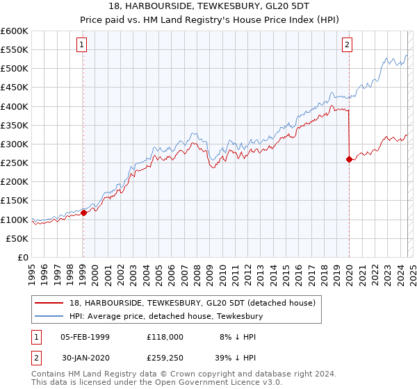 18, HARBOURSIDE, TEWKESBURY, GL20 5DT: Price paid vs HM Land Registry's House Price Index