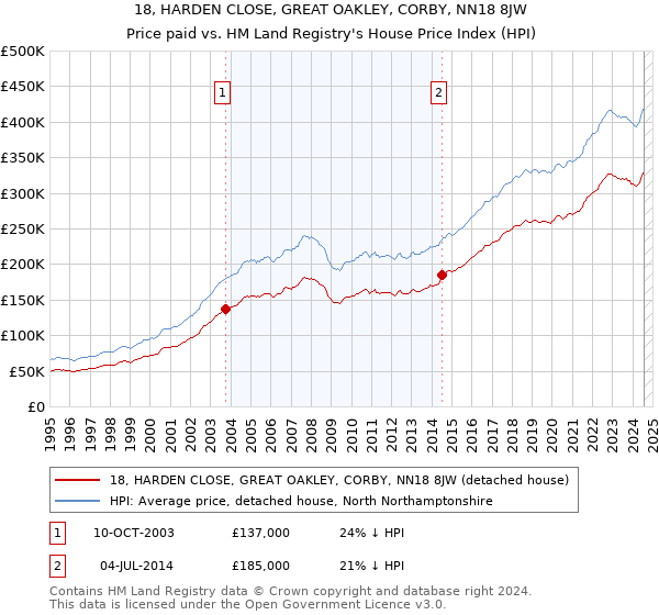 18, HARDEN CLOSE, GREAT OAKLEY, CORBY, NN18 8JW: Price paid vs HM Land Registry's House Price Index